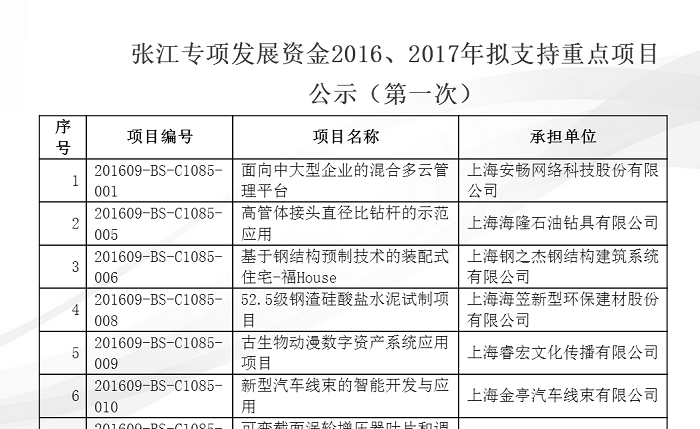 【喜讯】张江高科技园区专项发展资金项目申报成功